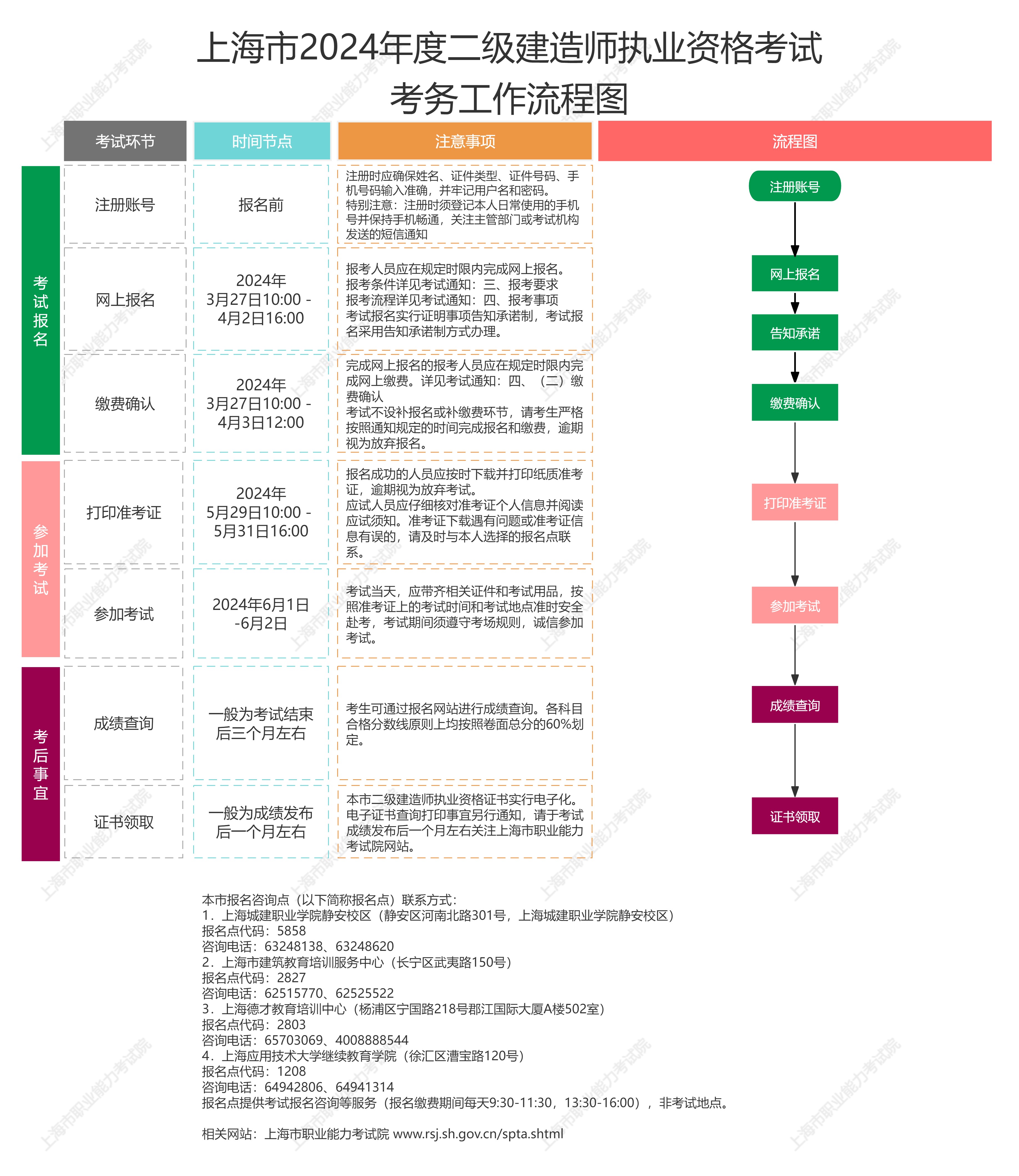 2024上海二级建造师报名时间